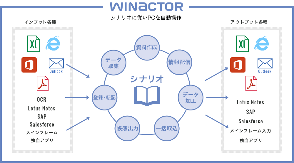 WinActor業務の自動化